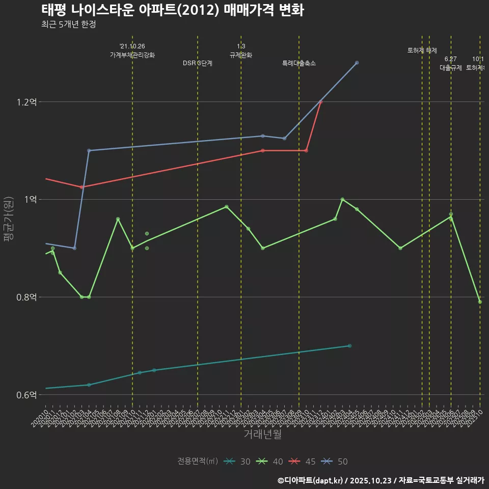 태평 나이스타운 아파트(2012) 매매가격 변화