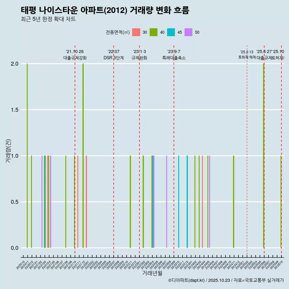 태평 나이스타운 아파트(2012) 거래량 변화 흐름