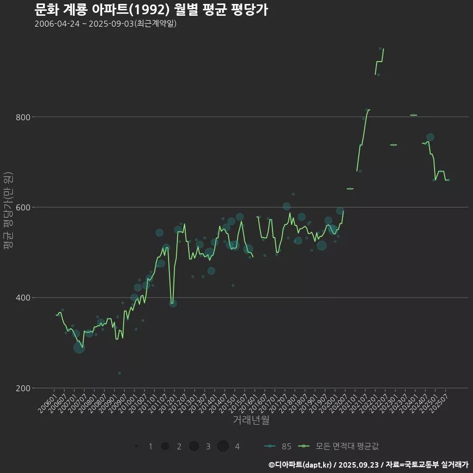 문화 계룡 아파트(1992) 월별 평균 평당가