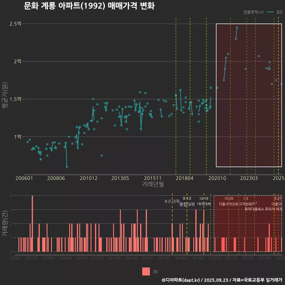 문화 계룡 아파트(1992) 매매가격 변화