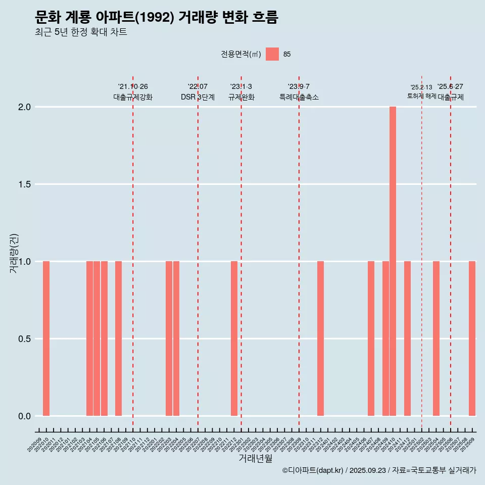 문화 계룡 아파트(1992) 거래량 변화 흐름