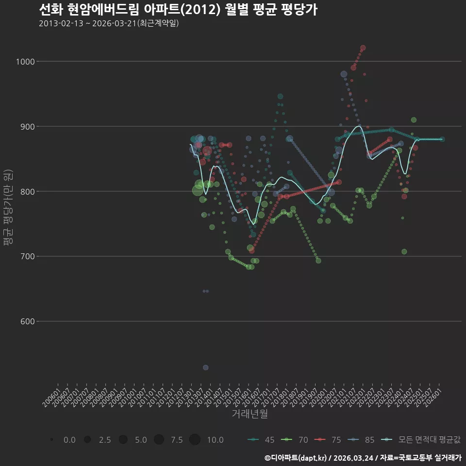 선화 현암에버드림 아파트(2012) 월별 평균 평당가