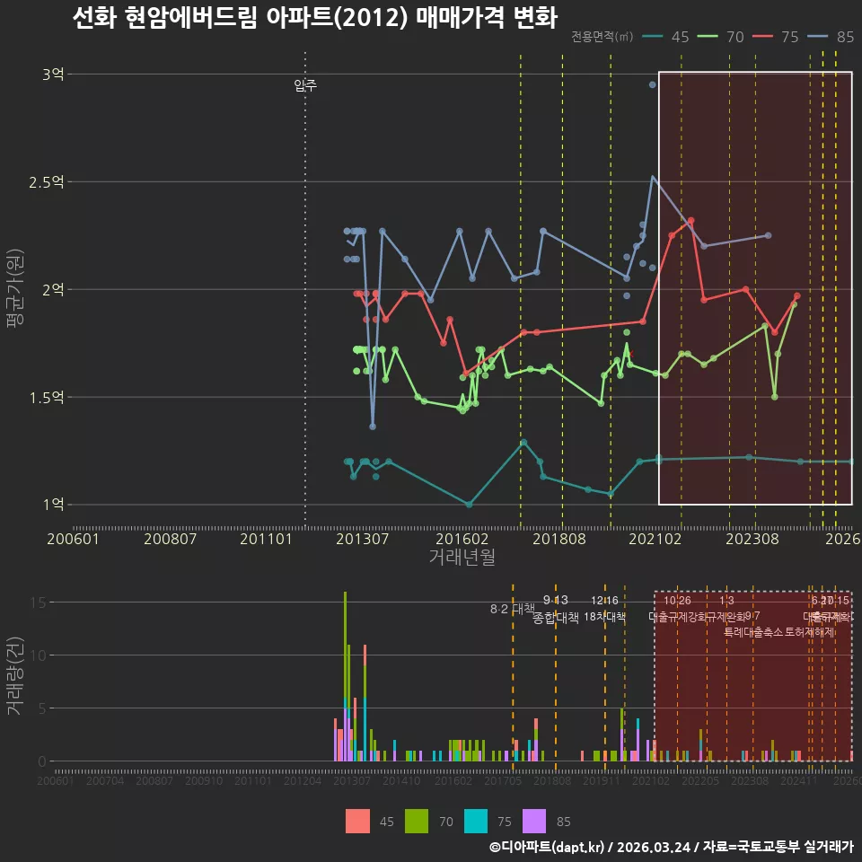 선화 현암에버드림 아파트(2012) 매매가격 변화