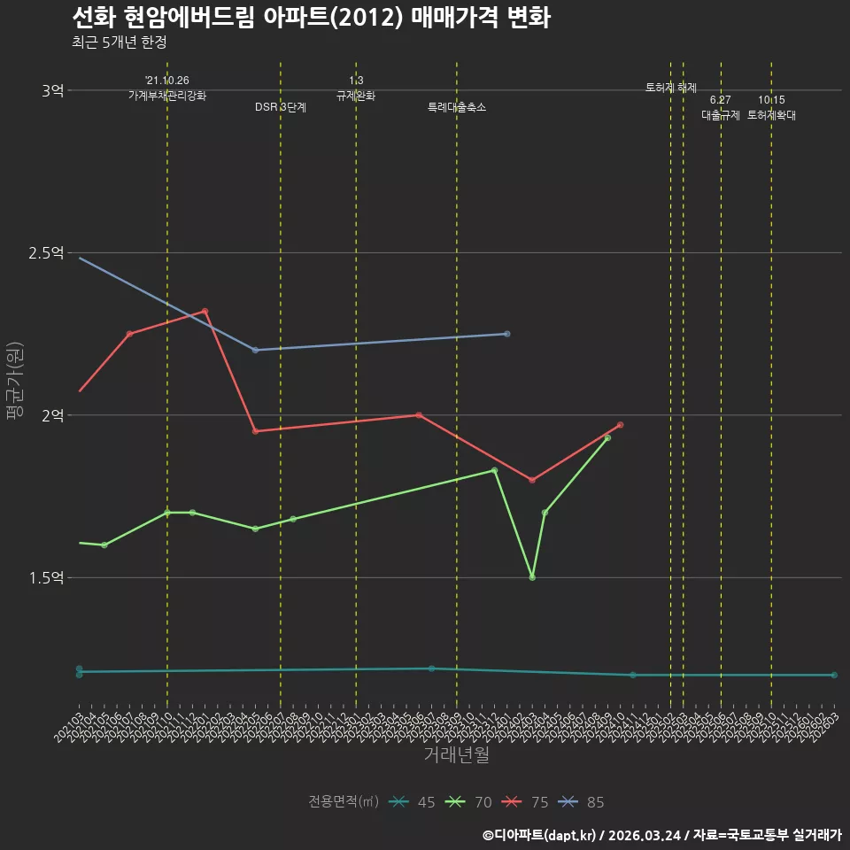 선화 현암에버드림 아파트(2012) 매매가격 변화