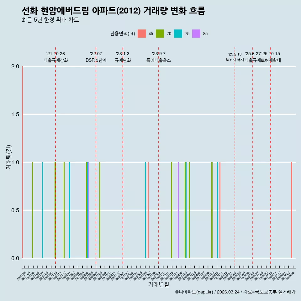 선화 현암에버드림 아파트(2012) 거래량 변화 흐름