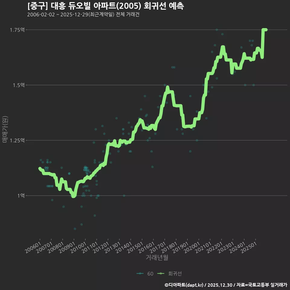 [중구] 대흥 듀오빌 아파트(2005) 회귀선 예측