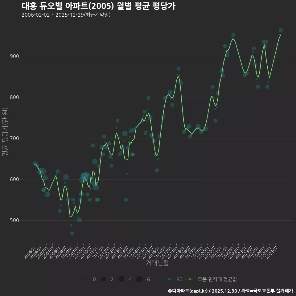 대흥 듀오빌 아파트(2005) 월별 평균 평당가