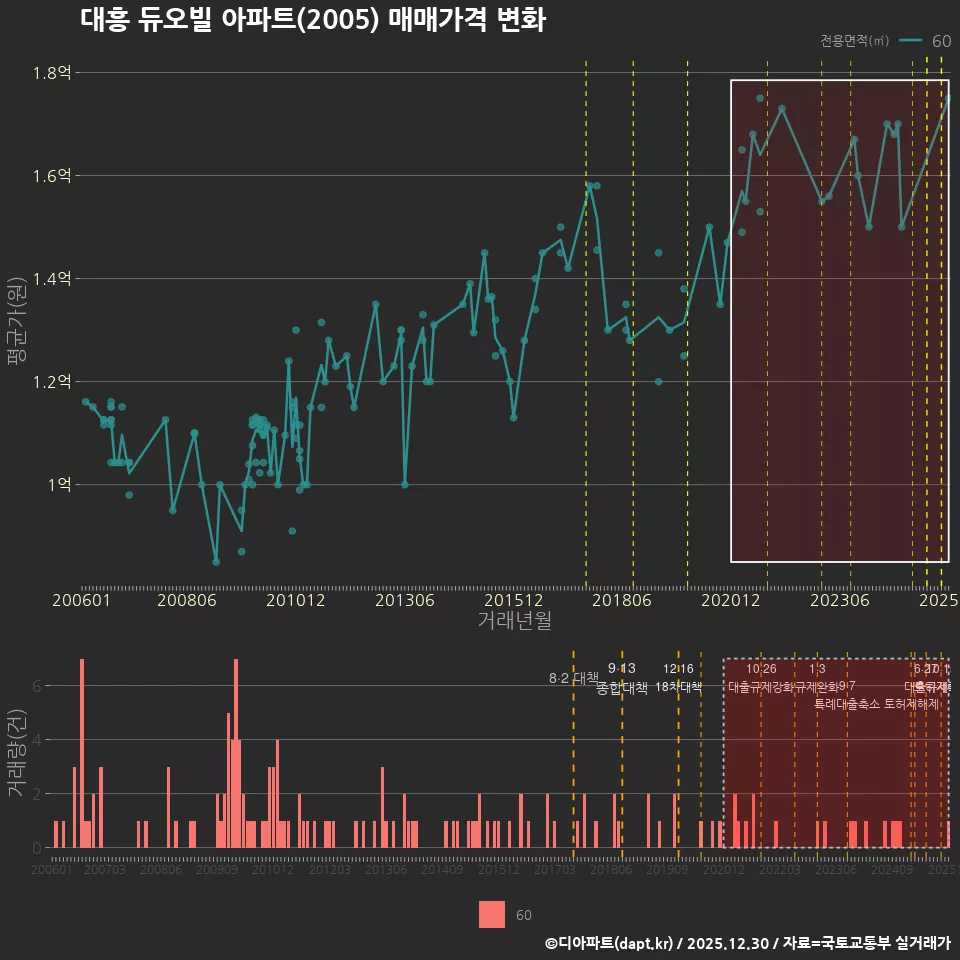 대흥 듀오빌 아파트(2005) 매매가격 변화