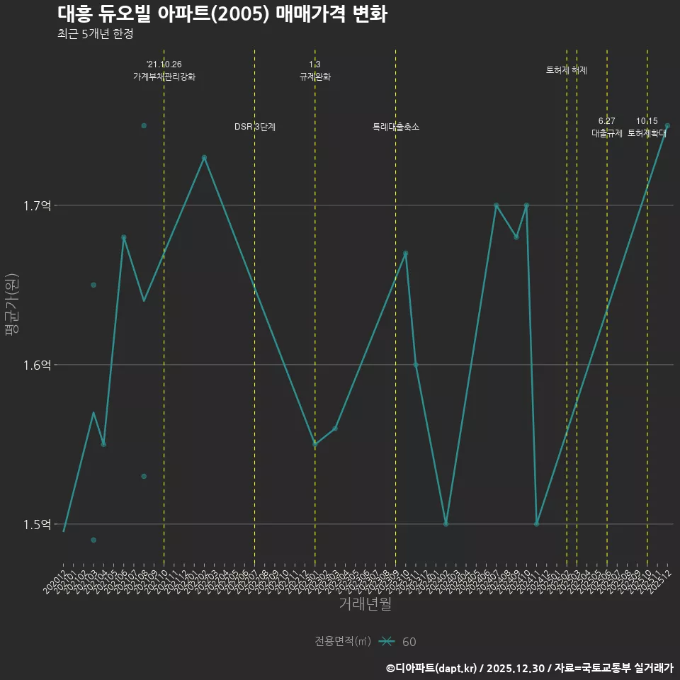 대흥 듀오빌 아파트(2005) 매매가격 변화