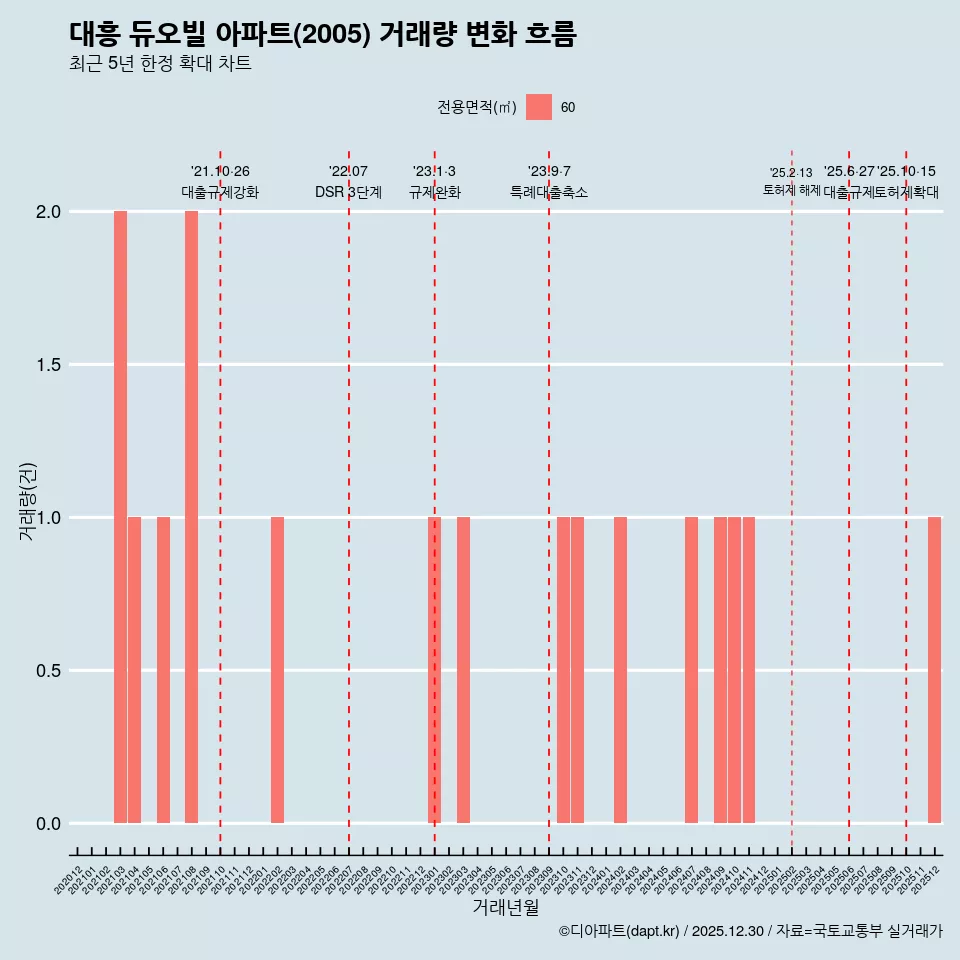 대흥 듀오빌 아파트(2005) 거래량 변화 흐름