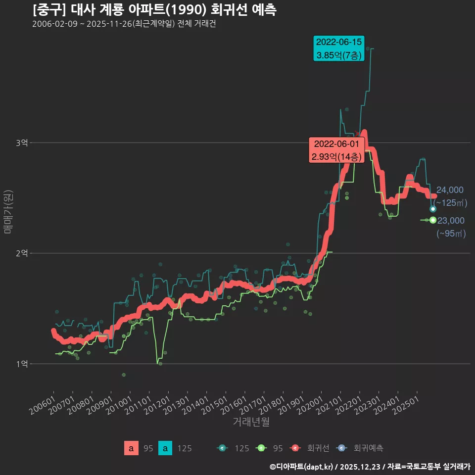 [중구] 대사 계룡 아파트(1990) 회귀선 예측