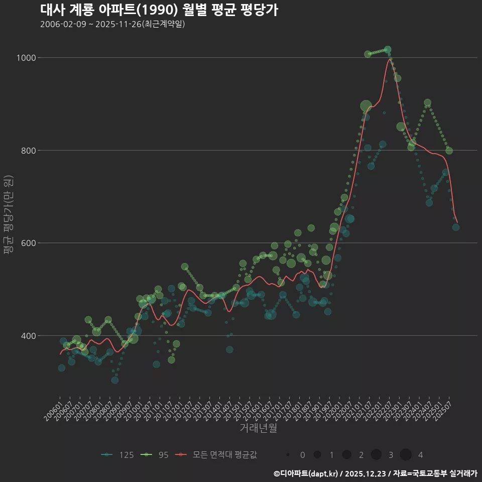 대사 계룡 아파트(1990) 월별 평균 평당가