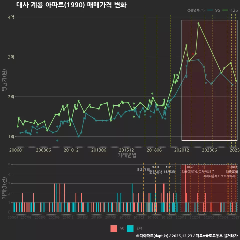 대사 계룡 아파트(1990) 매매가격 변화