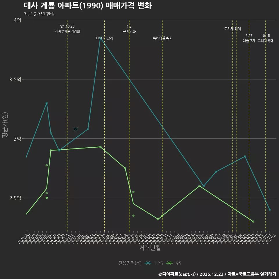 대사 계룡 아파트(1990) 매매가격 변화
