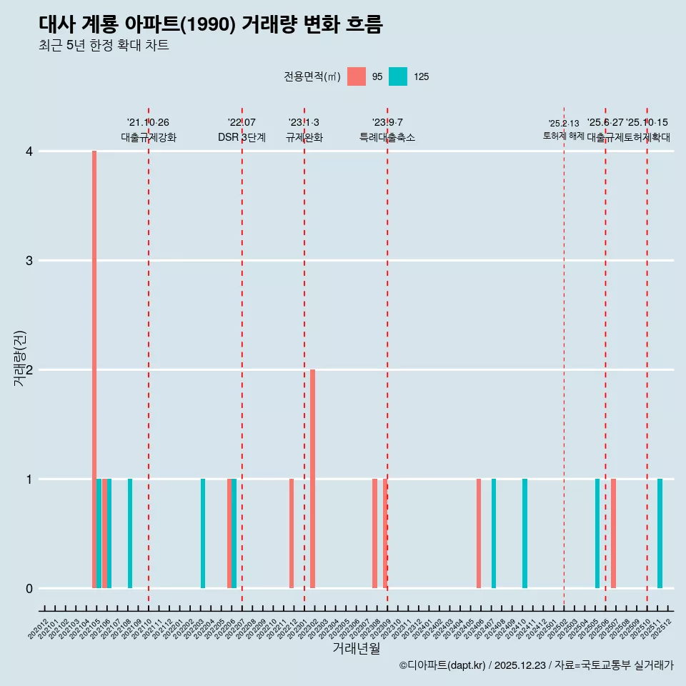 대사 계룡 아파트(1990) 거래량 변화 흐름