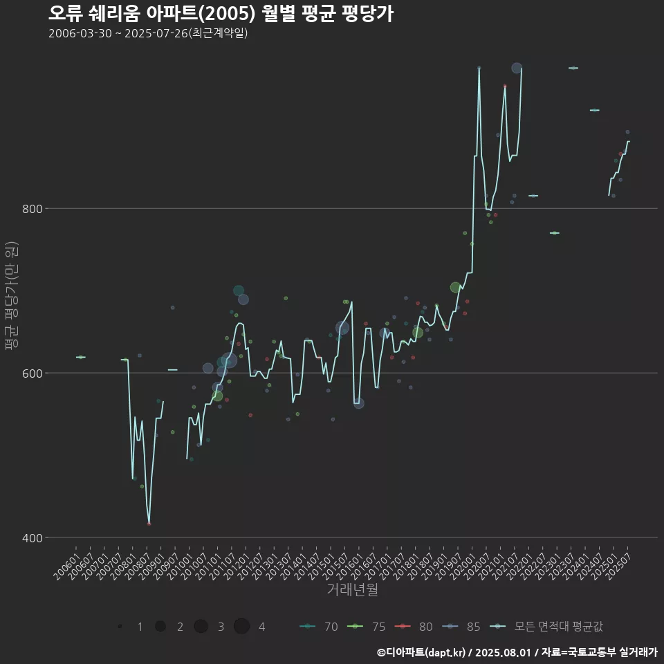 오류 쉐리움 아파트(2005) 월별 평균 평당가