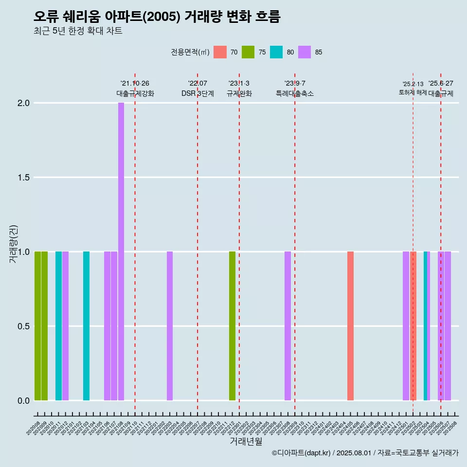 오류 쉐리움 아파트(2005) 거래량 변화 흐름