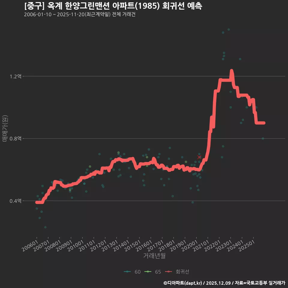 [중구] 옥계 한양그린맨션 아파트(1985) 회귀선 예측