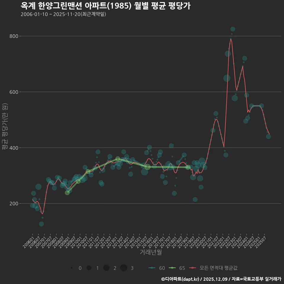 옥계 한양그린맨션 아파트(1985) 월별 평균 평당가