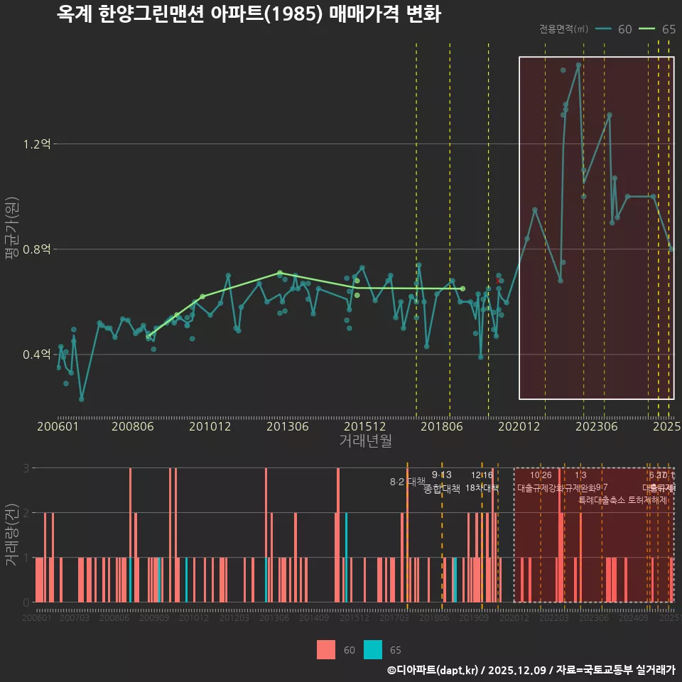 옥계 한양그린맨션 아파트(1985) 매매가격 변화
