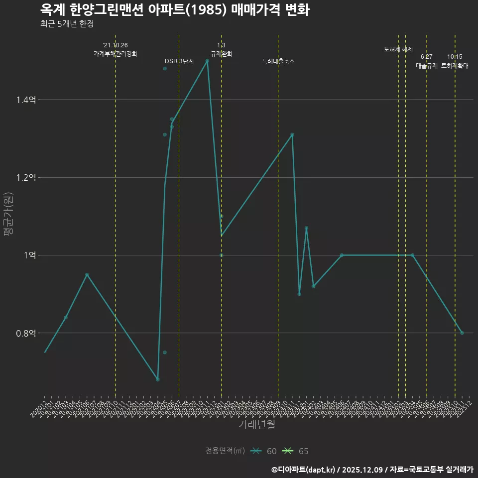 옥계 한양그린맨션 아파트(1985) 매매가격 변화