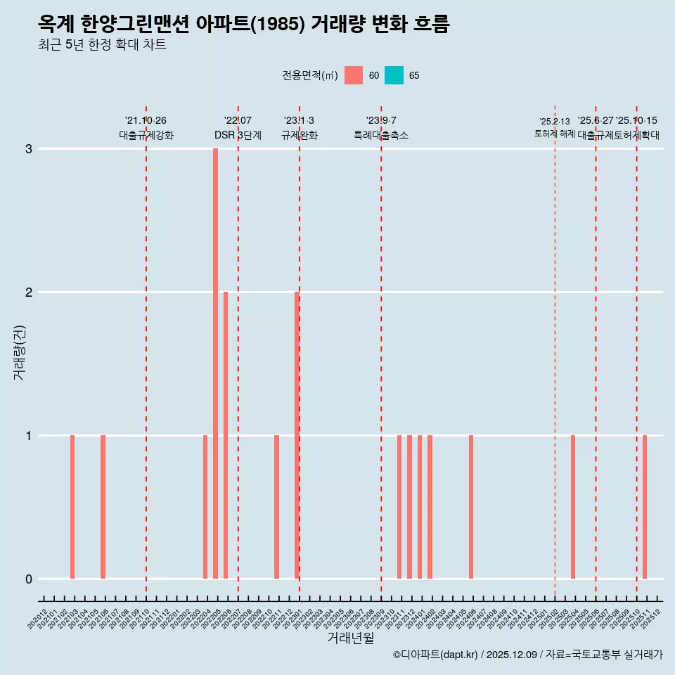 옥계 한양그린맨션 아파트(1985) 거래량 변화 흐름