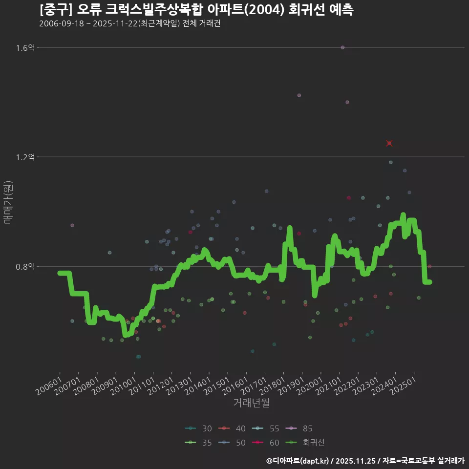 [중구] 오류 크럭스빌주상복합 아파트(2004) 회귀선 예측