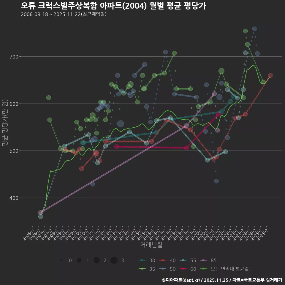 오류 크럭스빌주상복합 아파트(2004) 월별 평균 평당가