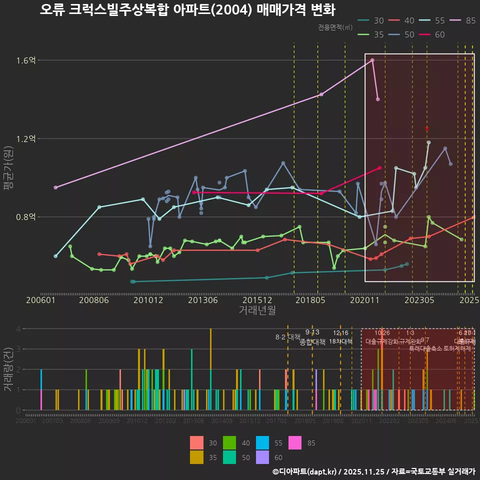 오류 크럭스빌주상복합 아파트(2004) 매매가격 변화