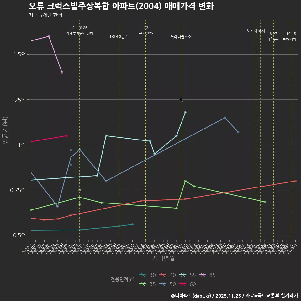 오류 크럭스빌주상복합 아파트(2004) 매매가격 변화
