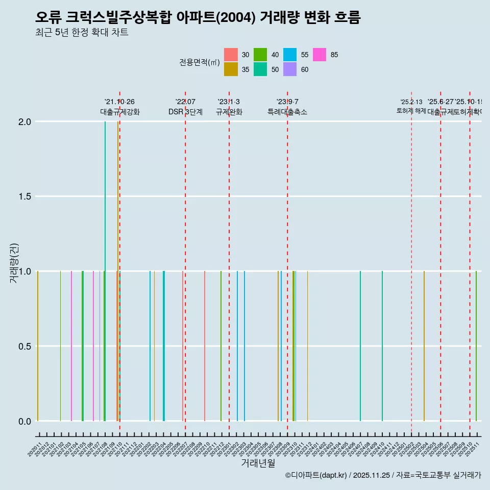 오류 크럭스빌주상복합 아파트(2004) 거래량 변화 흐름