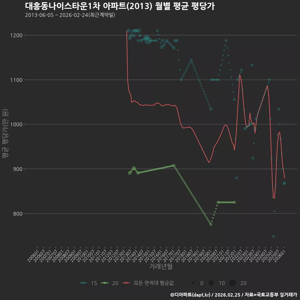 대흥동나이스타운1차 아파트(2013) 월별 평균 평당가