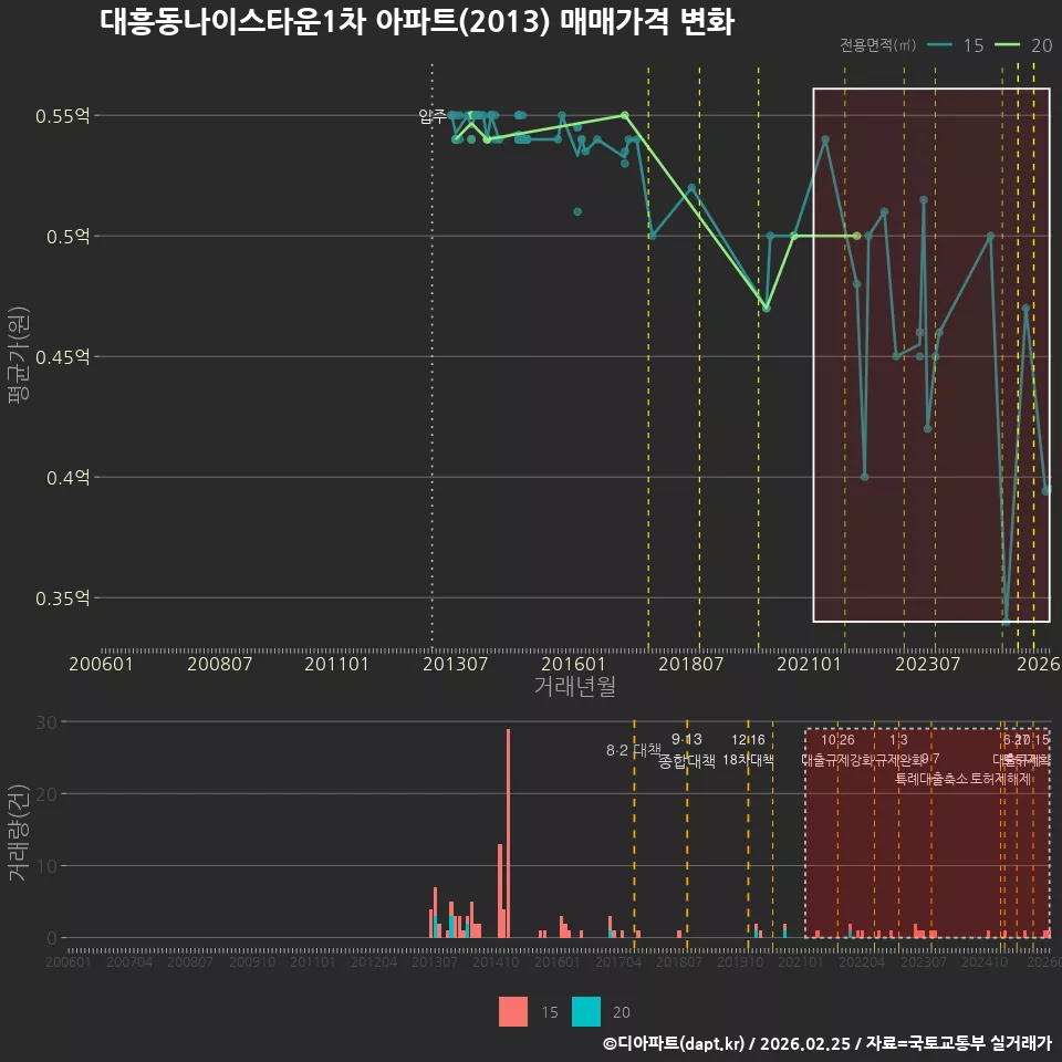 대흥동나이스타운1차 아파트(2013) 매매가격 변화