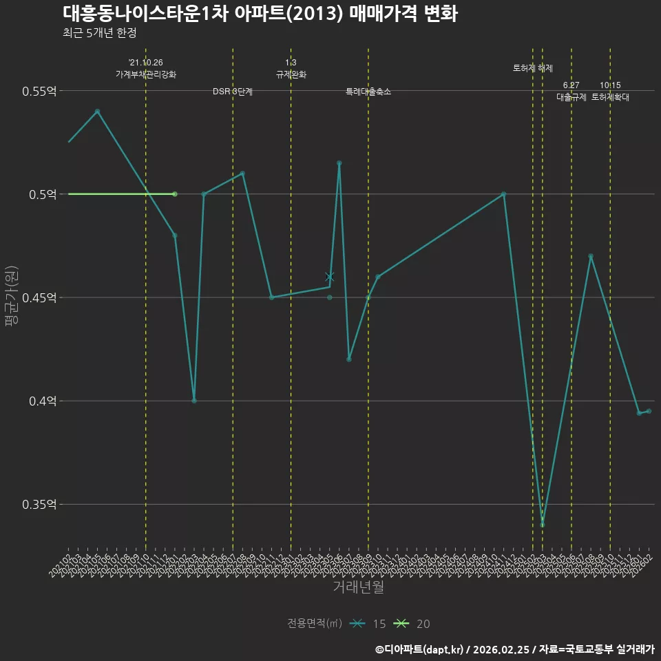 대흥동나이스타운1차 아파트(2013) 매매가격 변화