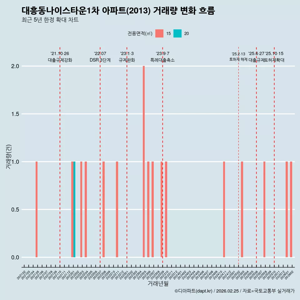 대흥동나이스타운1차 아파트(2013) 거래량 변화 흐름