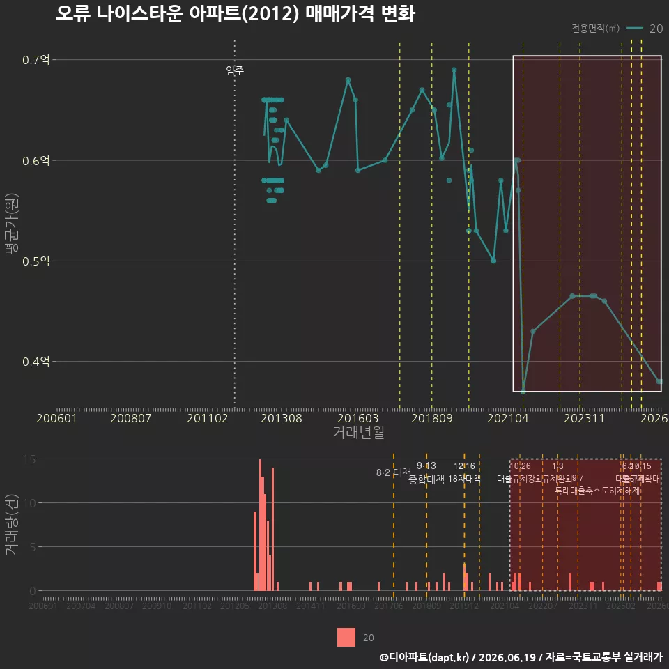 오류 나이스타운 아파트(2012) 매매가격 변화