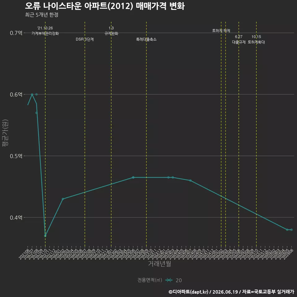 오류 나이스타운 아파트(2012) 매매가격 변화
