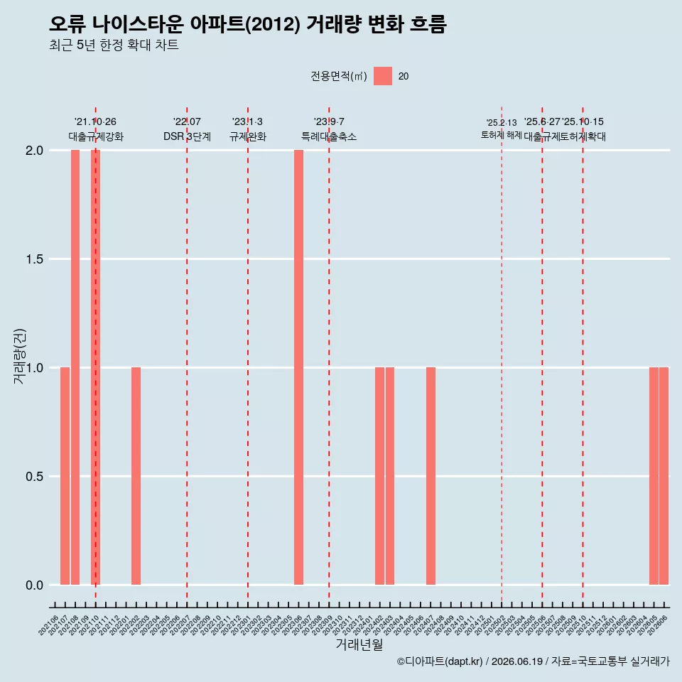 오류 나이스타운 아파트(2012) 거래량 변화 흐름