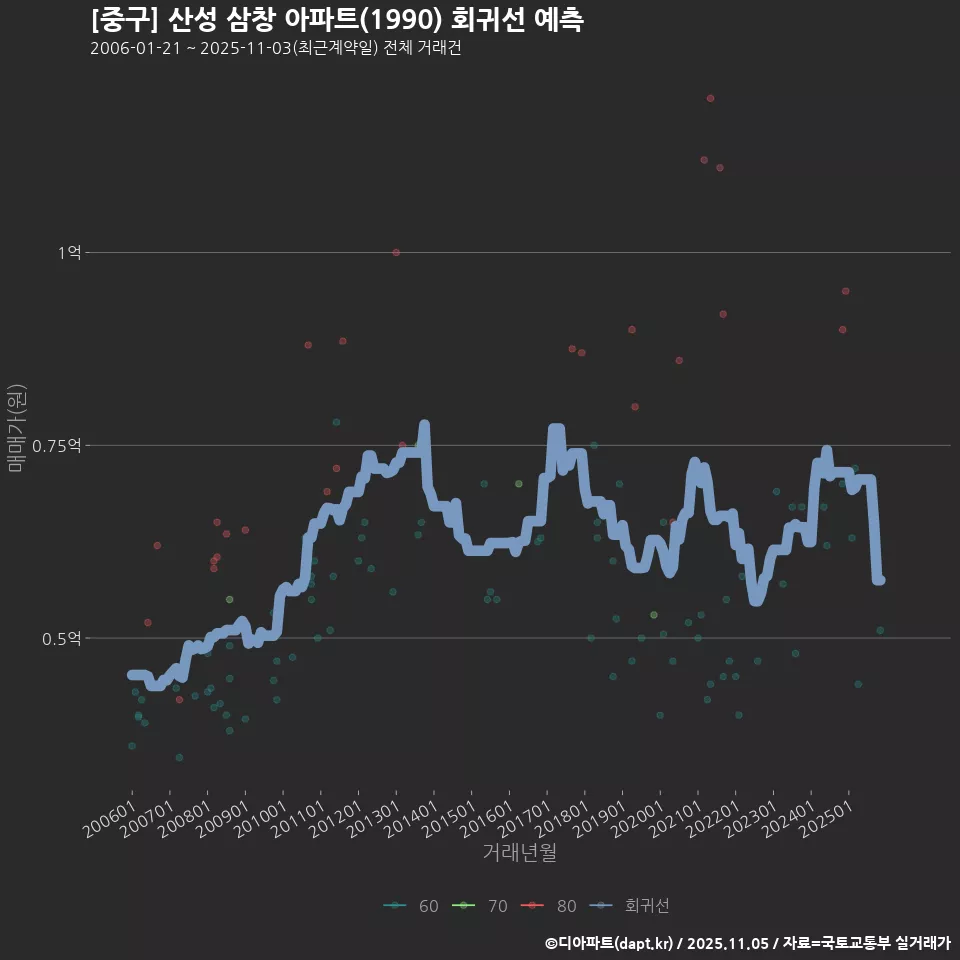 [중구] 산성 삼창 아파트(1990) 회귀선 예측