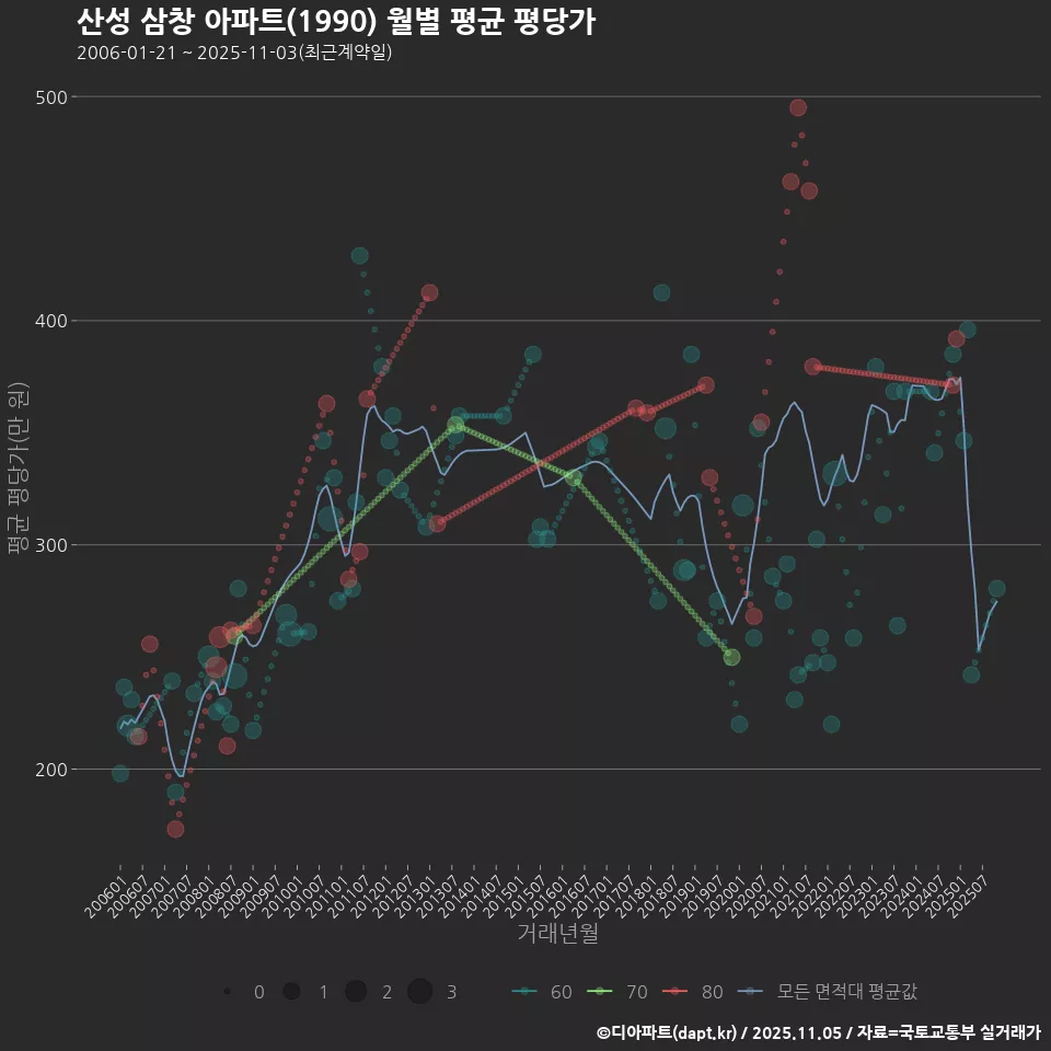 산성 삼창 아파트(1990) 월별 평균 평당가