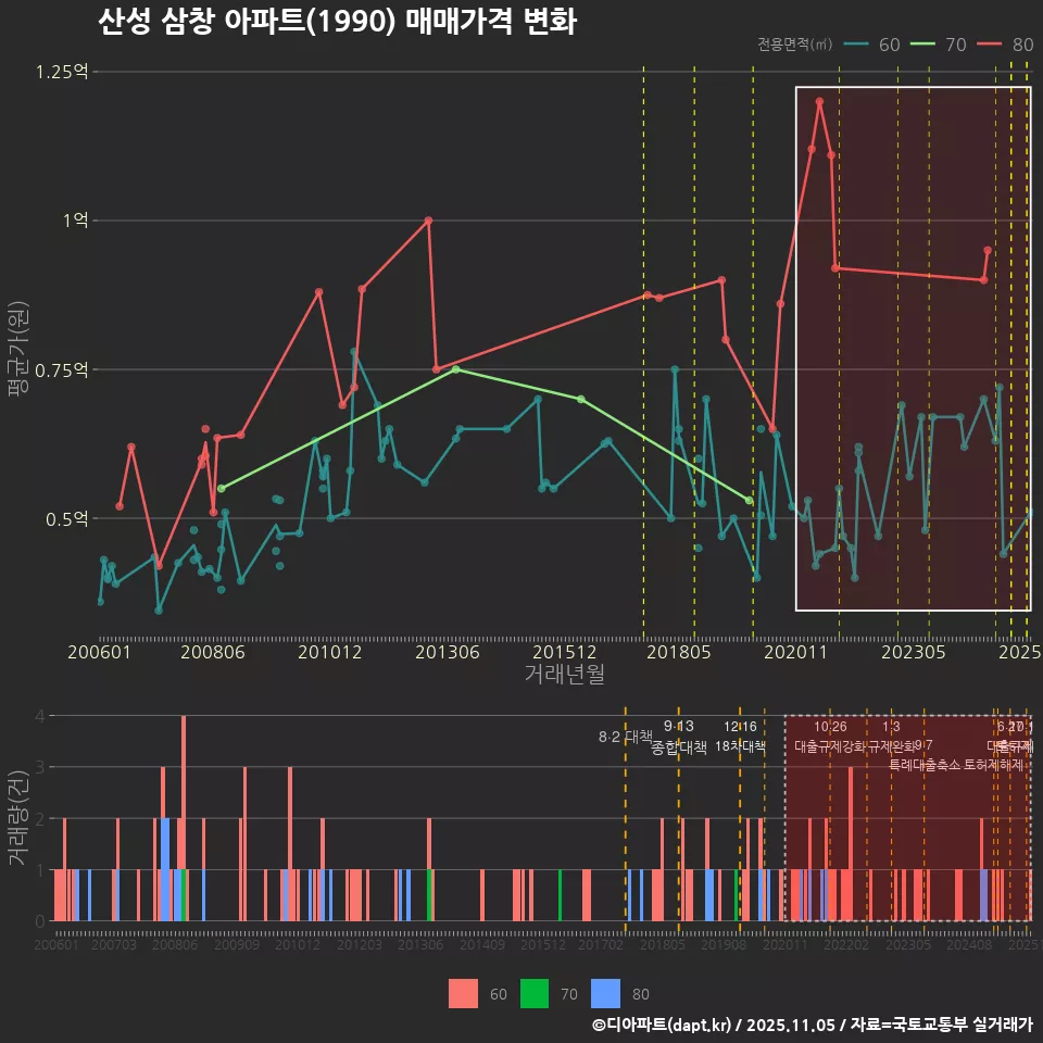 산성 삼창 아파트(1990) 매매가격 변화