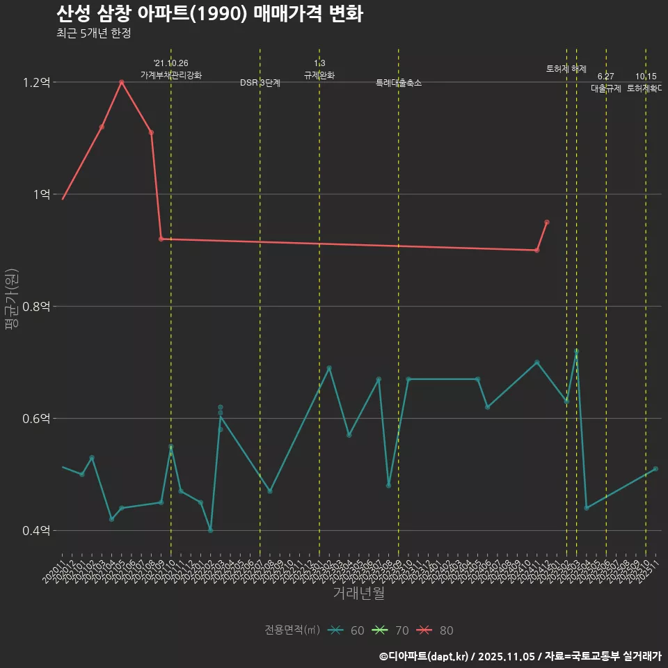 산성 삼창 아파트(1990) 매매가격 변화