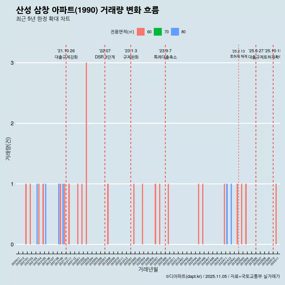 산성 삼창 아파트(1990) 거래량 변화 흐름