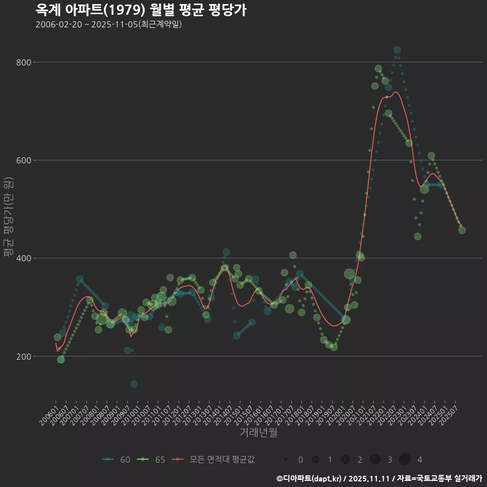 옥계 아파트(1979) 월별 평균 평당가