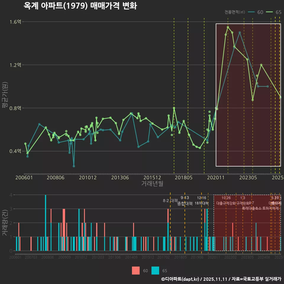 옥계 아파트(1979) 매매가격 변화