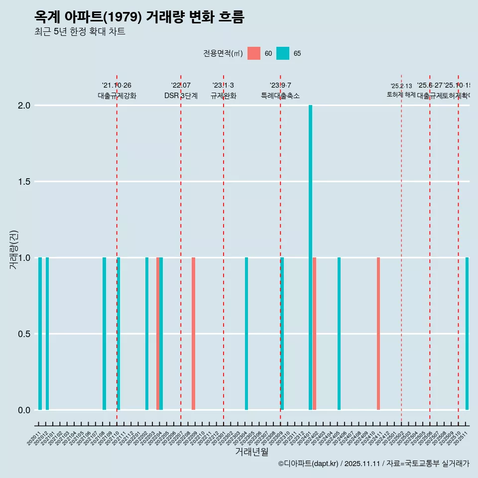 옥계 아파트(1979) 거래량 변화 흐름
