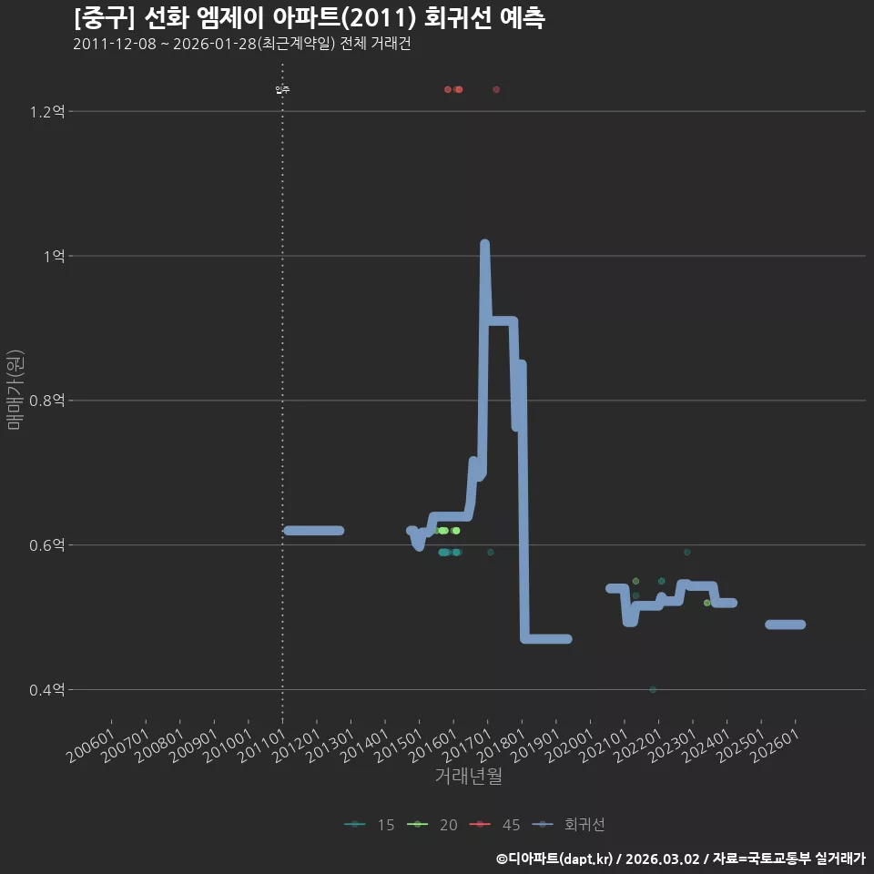 [중구] 선화 엠제이 아파트(2011) 회귀선 예측
