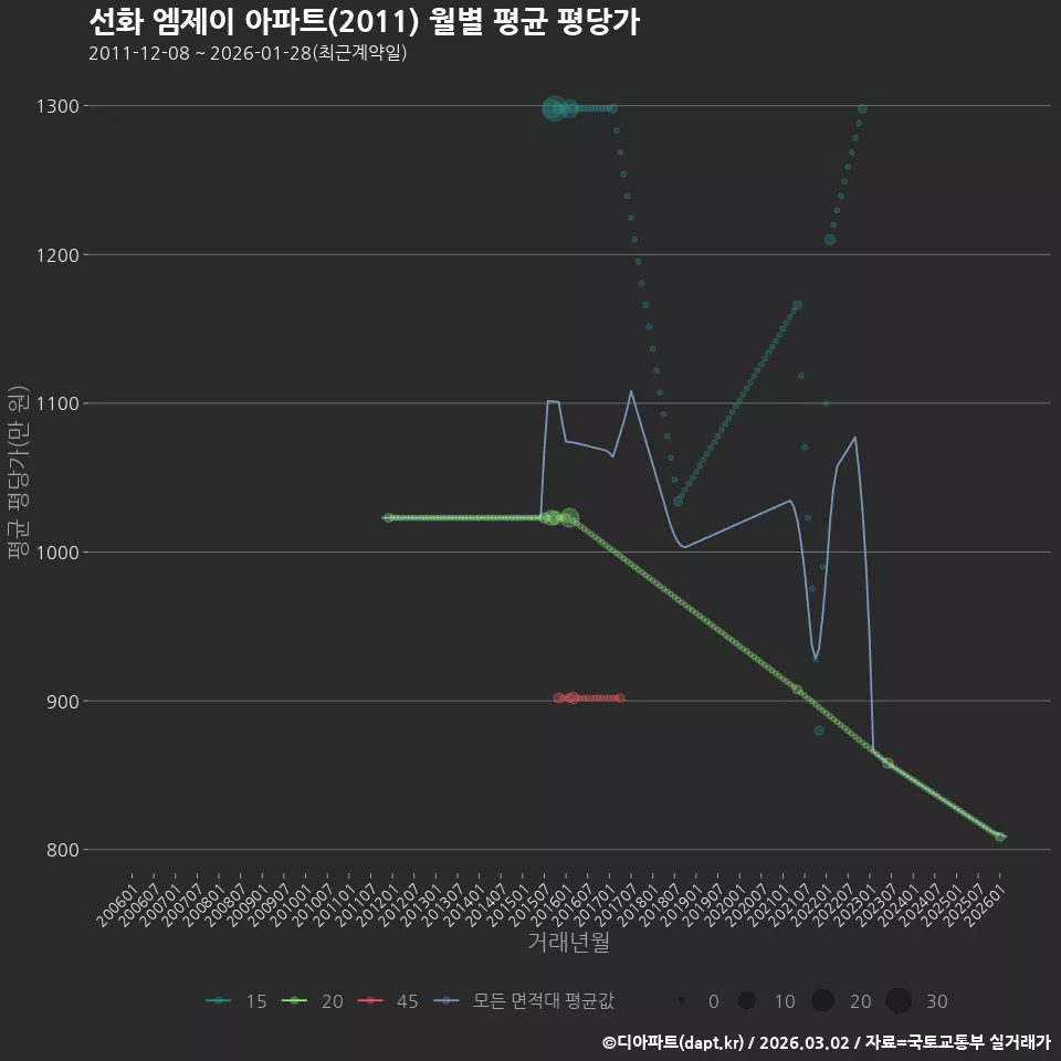 선화 엠제이 아파트(2011) 월별 평균 평당가
