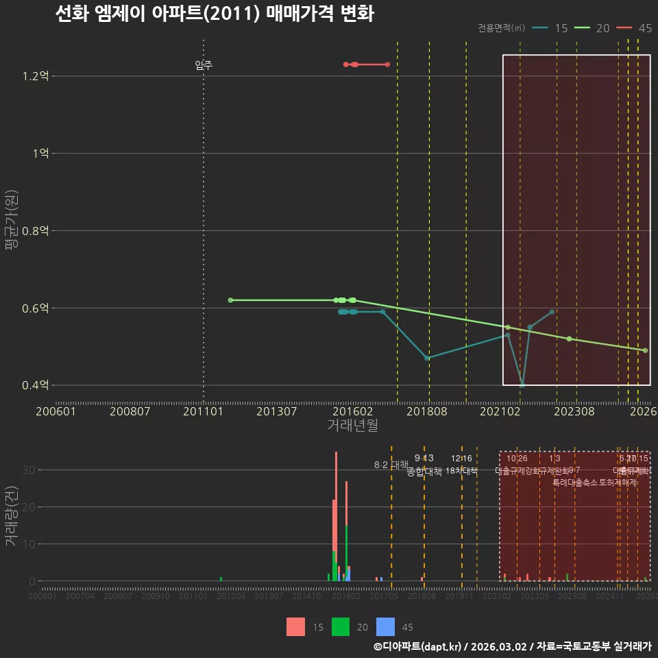 선화 엠제이 아파트(2011) 매매가격 변화