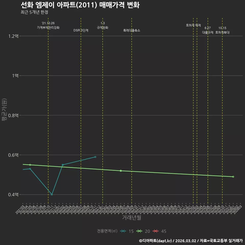 선화 엠제이 아파트(2011) 매매가격 변화